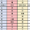 五行色体表　(秋)