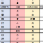 五行色体表