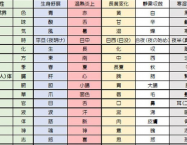 五行色体表　(秋)