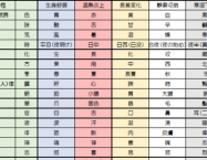 五行色体表