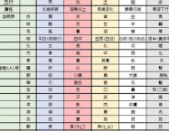 五行色体表