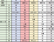 五行色体表 冬
