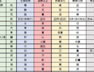 五行色体表